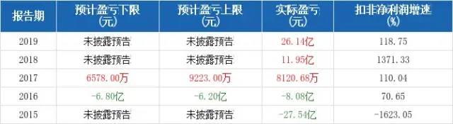 近5年扣非净利润预测情况 近5年扣非净利润预测情况